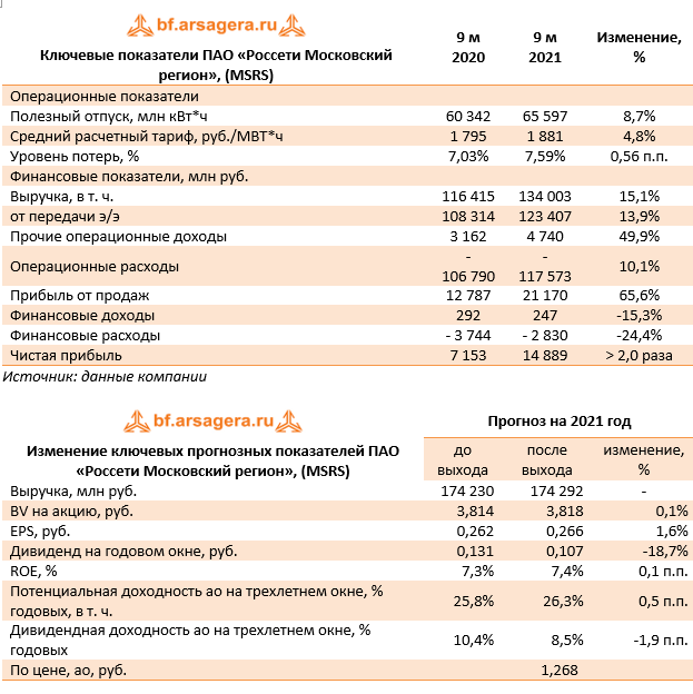 Чистый прибыль россети