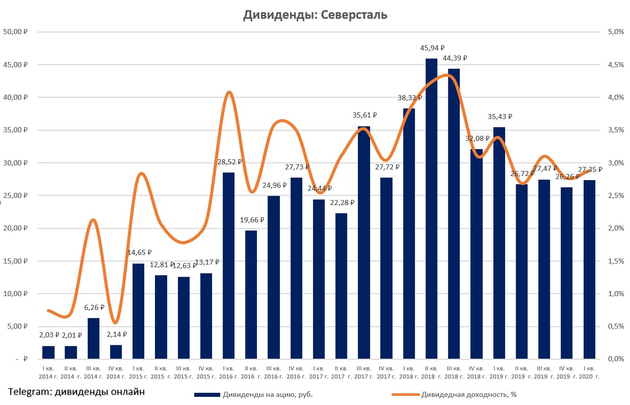 Дивиденды северсталь на сегодня