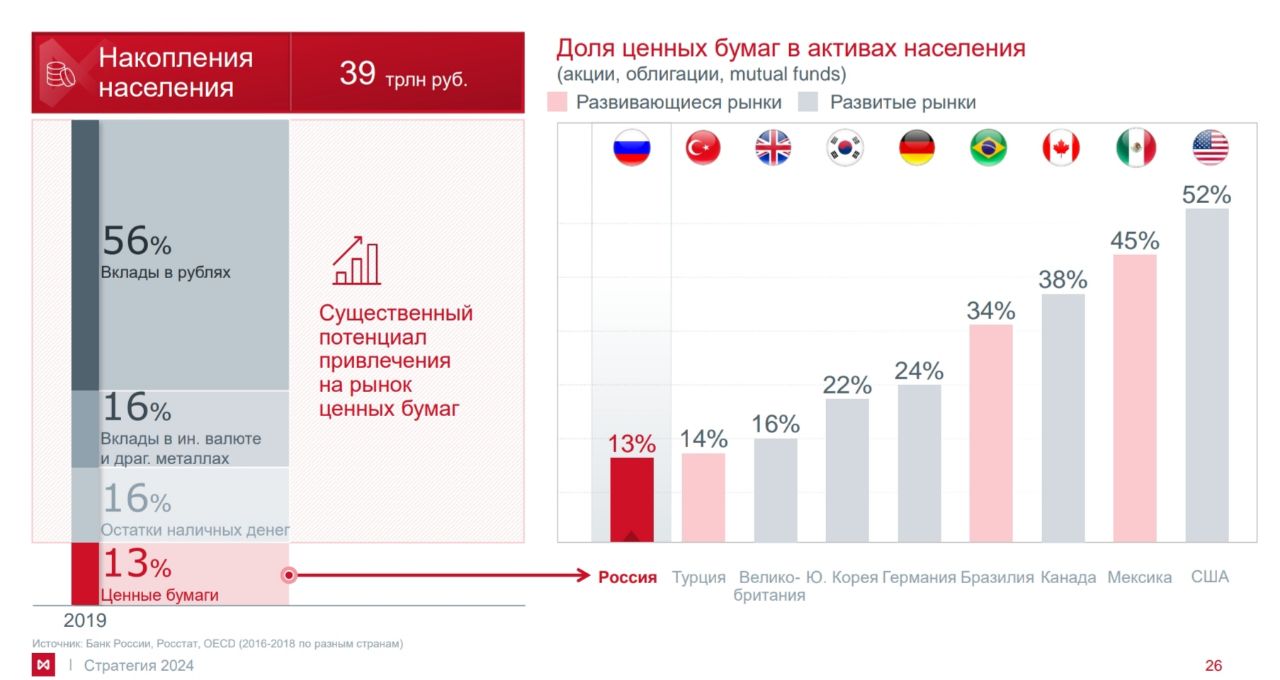 Курс московской биржи сегодня