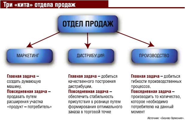 План дистрибуции пример