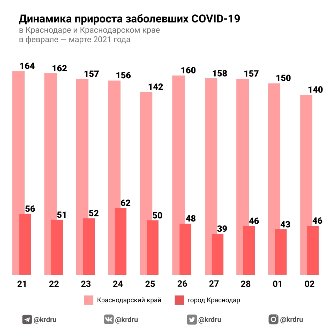 Динамика прироста. Динамика прироста заболевших декабрь 2021.