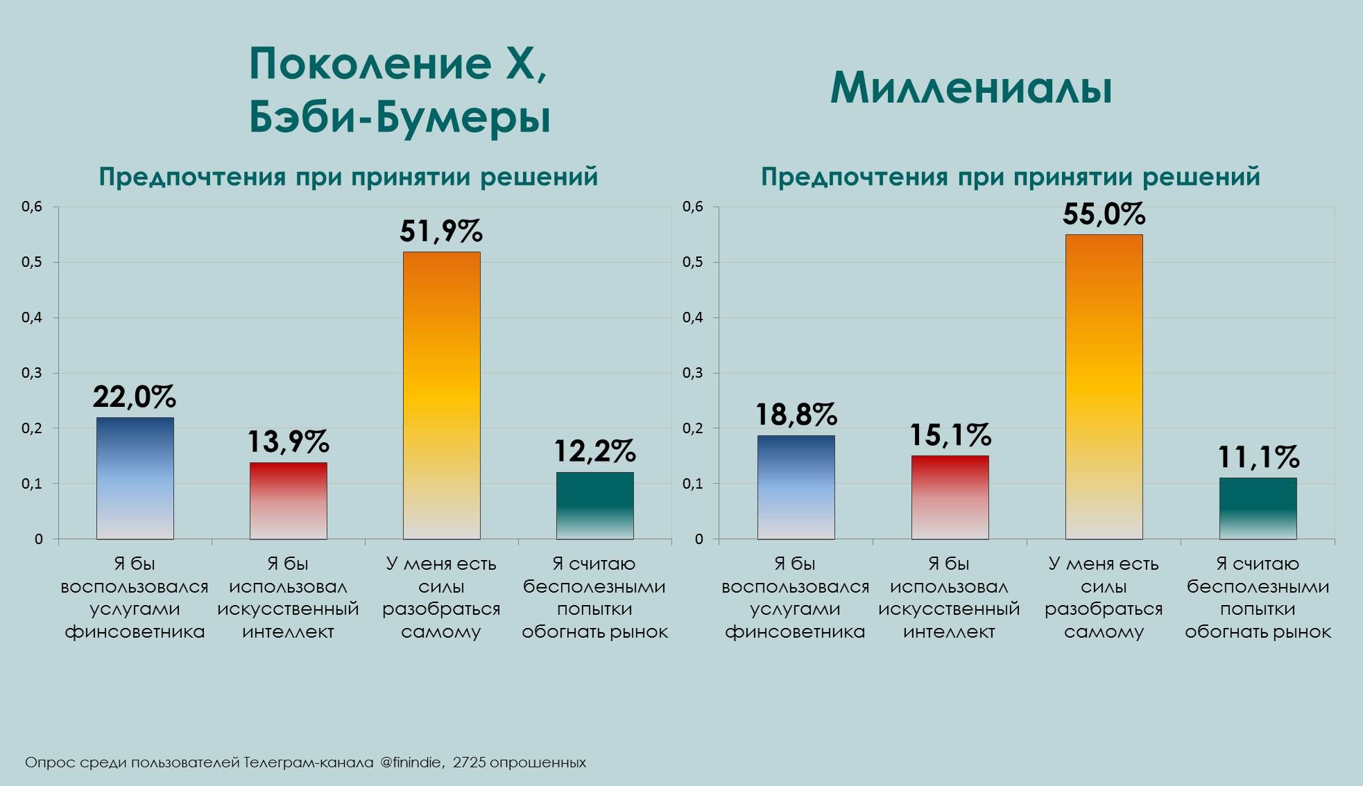 Каналы поколения. Опрос среди разных поколений. Иксеры бумеры миллениалы. Поколение иксеров. Поколение z миллениалы бумеры.