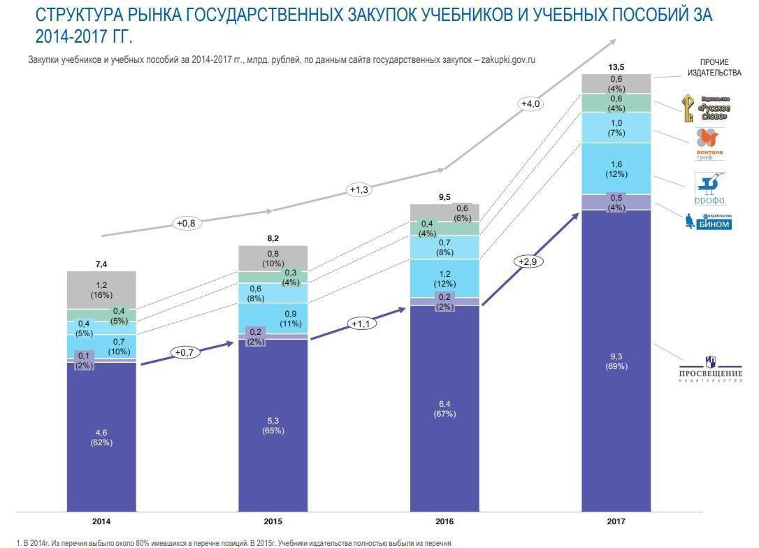 Екатеринбург пособие 2014. Рынок государственных закупок. Рынок госзакупок. Рынок закупок.