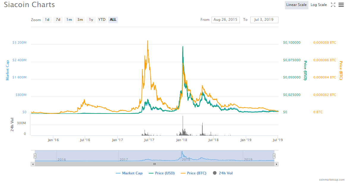 Курс доллара сиа. Стоимость криптовалюты Sia. Ecoin криптовалюта курс. Siacoin прогноз. Notcoin динамика.