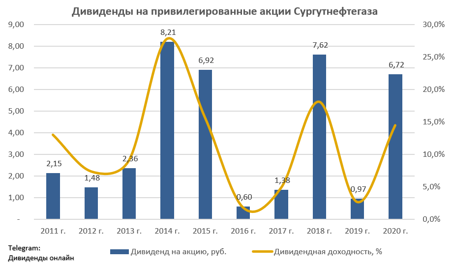 Дивиденды за последние 10 лет. Привилегированные акции дивиденды. Дивиденды Сургутнефтегаз привилегированные. Сургутнефтегаз привилегированные акции дивиденды. Дивиденды Сургутнефтегаз за 2020.