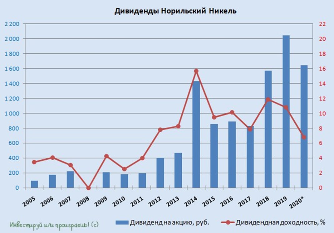 Дивиденды за последние 10 лет. Норникель дивиденды. ГМК Норникель дивиденды. Акции Норникель дивиденды. Норильский никель дивиденды.