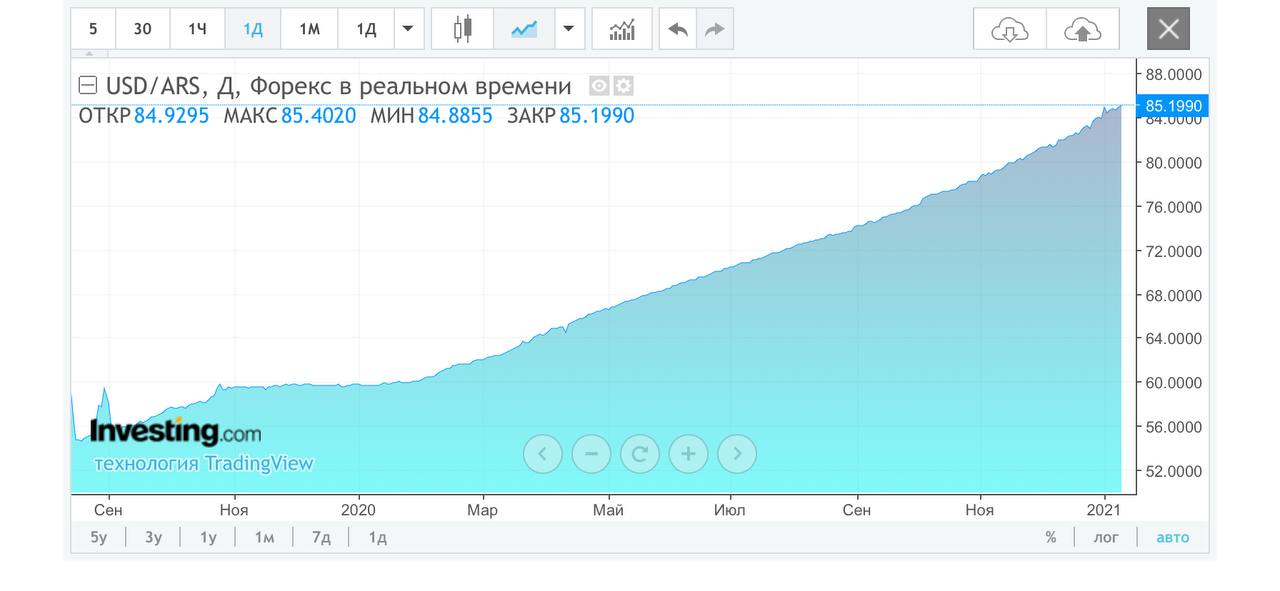 Views index. Аргентинский песо график. Курс аргентинского песо к доллару за 10 лет. Аргентинский песо к доллару график.