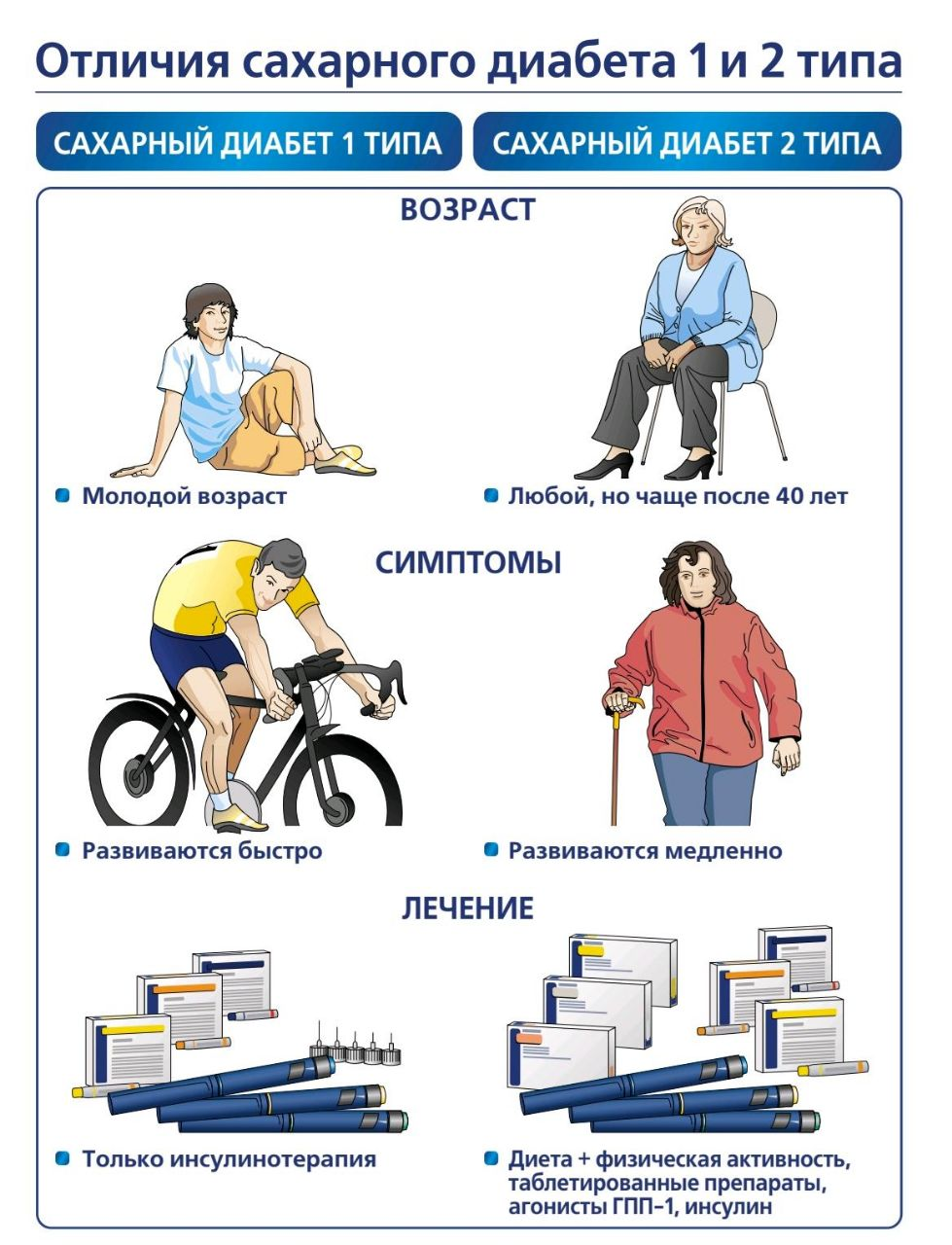 Первый и второй тип диабета разница. Диабет 1 и 2 типа. Сахарный диабет 1 типа и 2 типа. Сахарный диабет 1 и 2 типа симптомы. Диабет первого типа симптомы.