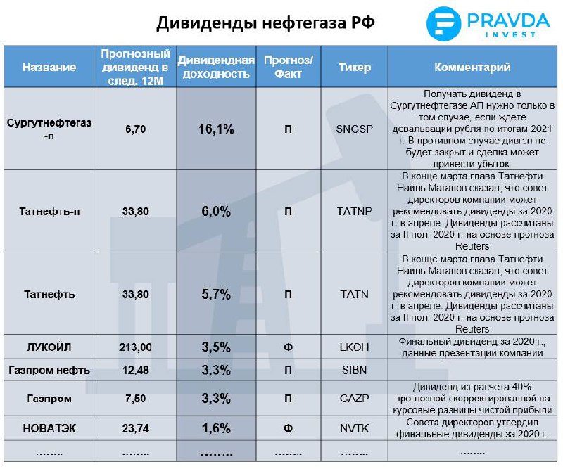 Нефтяные компании дивиденды