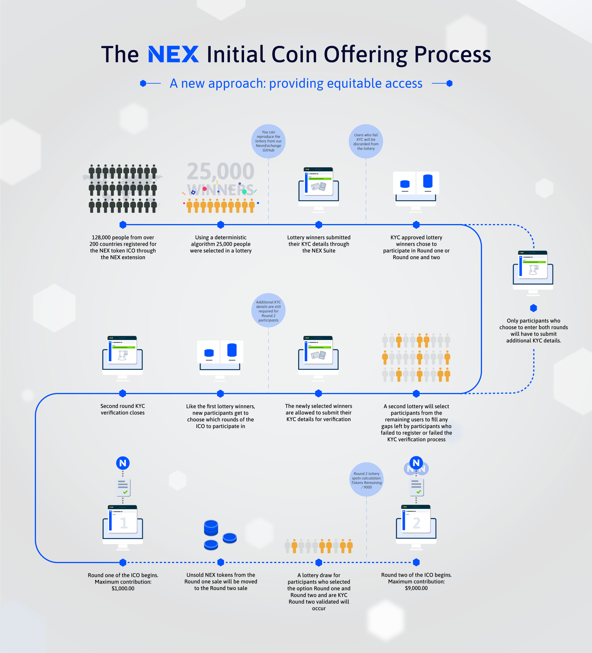 Kyc аккаунт. KYC верификация. ICO аналитик. Прохождение KYC. KYC пример.