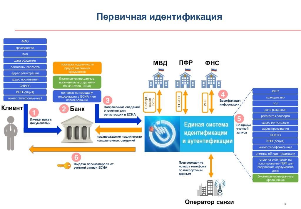 Единая идентификация и аутентификация. Идентификация клиента банка. Схема идентификации клиента. Схема идентификации клиента в банке. Что такое аутентификация клиента в банке.