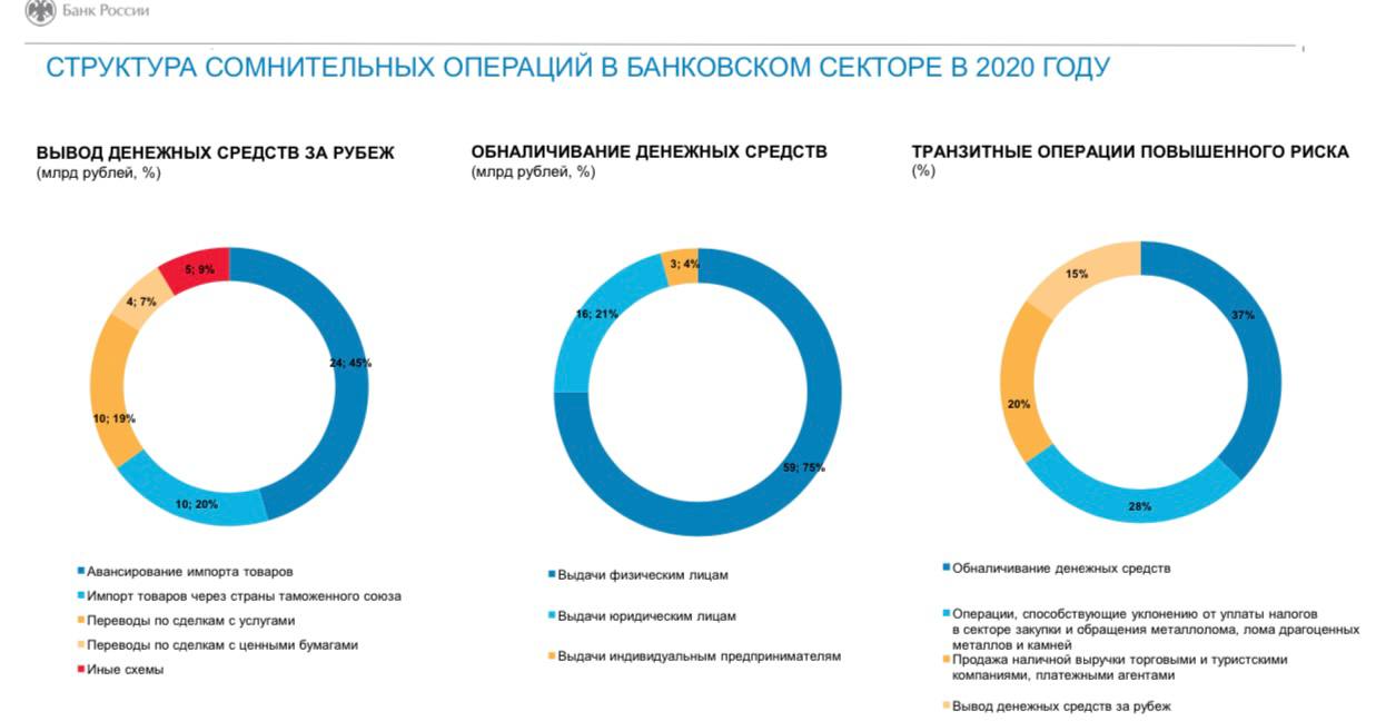 Схема обналичивания в 2019 году представлена в основном следующими типами операций