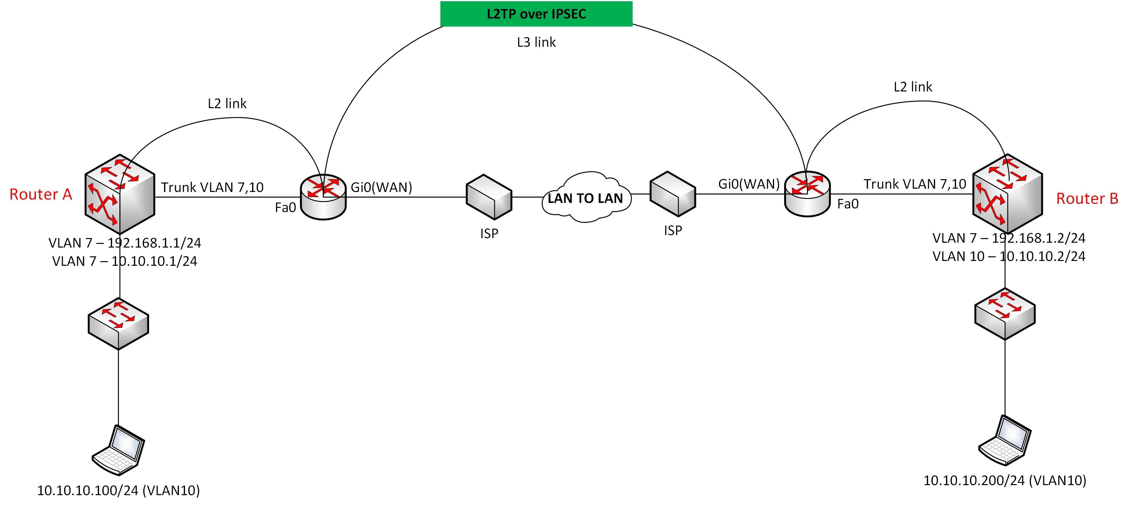 L2tp ipsec. Протокол VPN l2 l3. Свитч уровня l2 l3. L2tp VPN схема. L2 l3 схема сети.