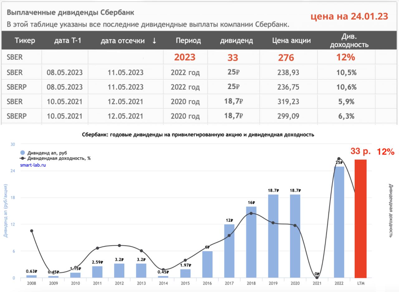 Сбер инвестор дивиденды