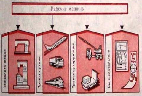 Составные части машины