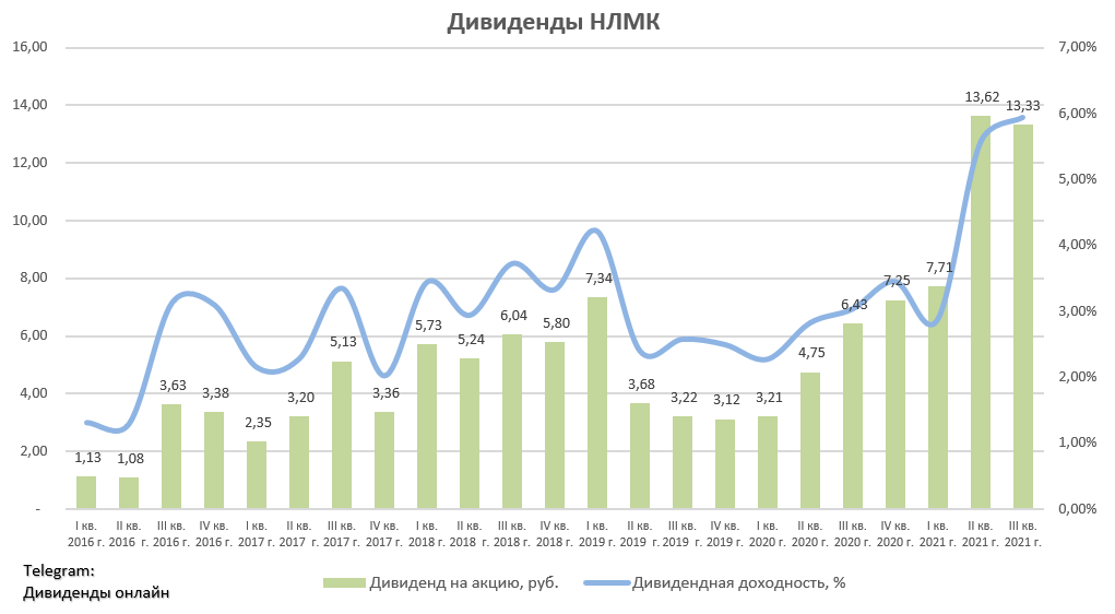 Нлмк дивиденды прогноз. Дивиденды НЛМК за 4 квартал 2021 выплата. Акции НЛМК дивиденды ближайшие выплаты в 2022. Акции НЛМК дивиденды в 2022 прогноз по акциям. Дивиденды с акций Внуково.