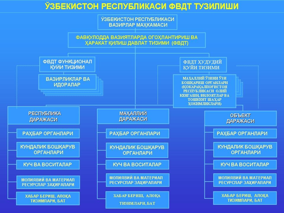 Ўзбекистон республикаси вазирлар маҳкамасининг қарори