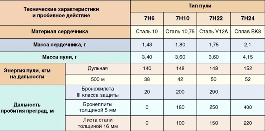 Убойное действие. Патрон 5.45 пробивная способность. Таблица пробиваемости патрона 5.45. Пробивная мощность патрона 5.45. Патроны Калибр 12,7 ТТХ.