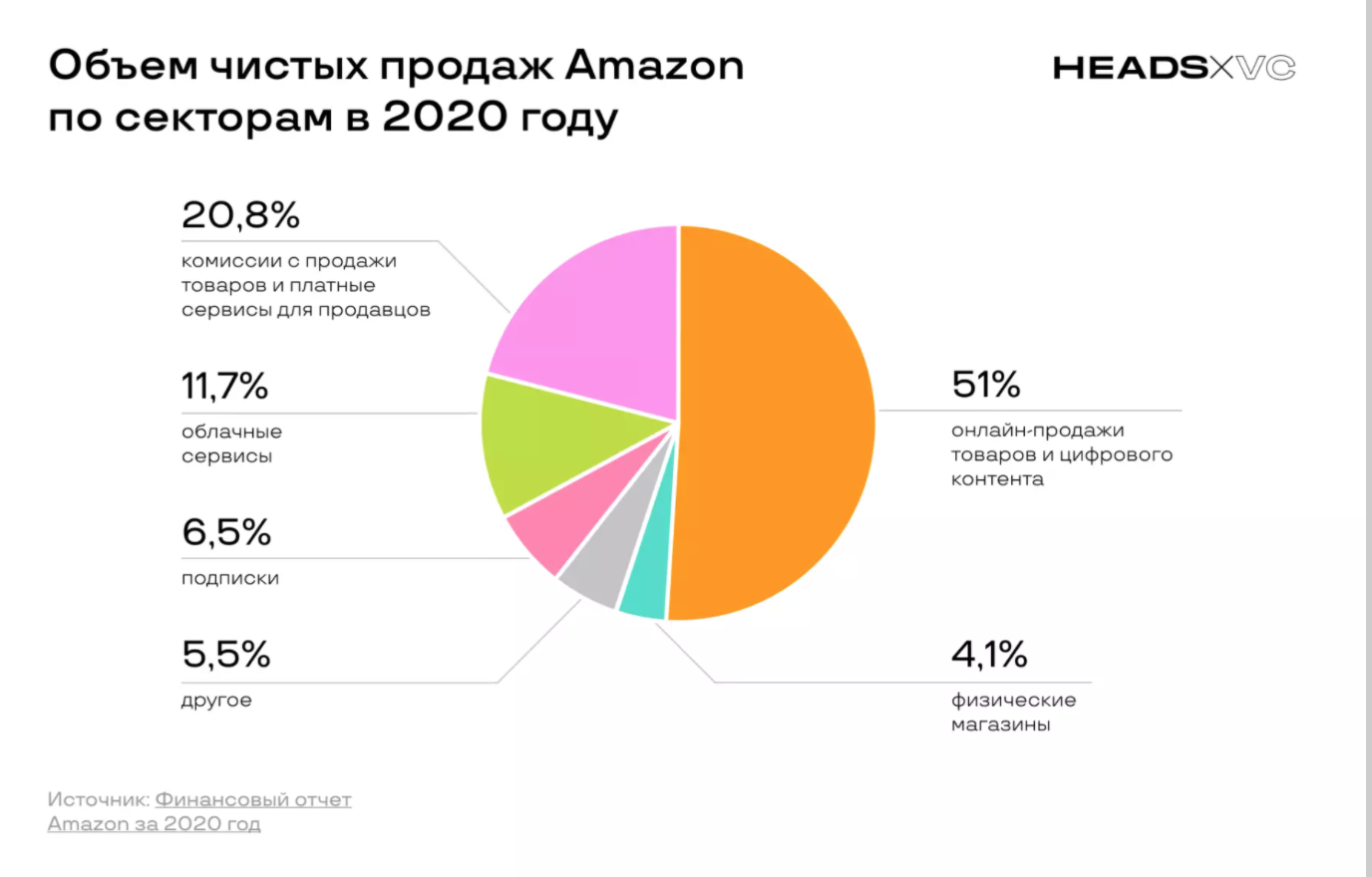 Амазон прибыль. Чистый объем продаж это. Объемы реализации Amazon. Амазон прибыль по годам. Выручка Амазон 2021.