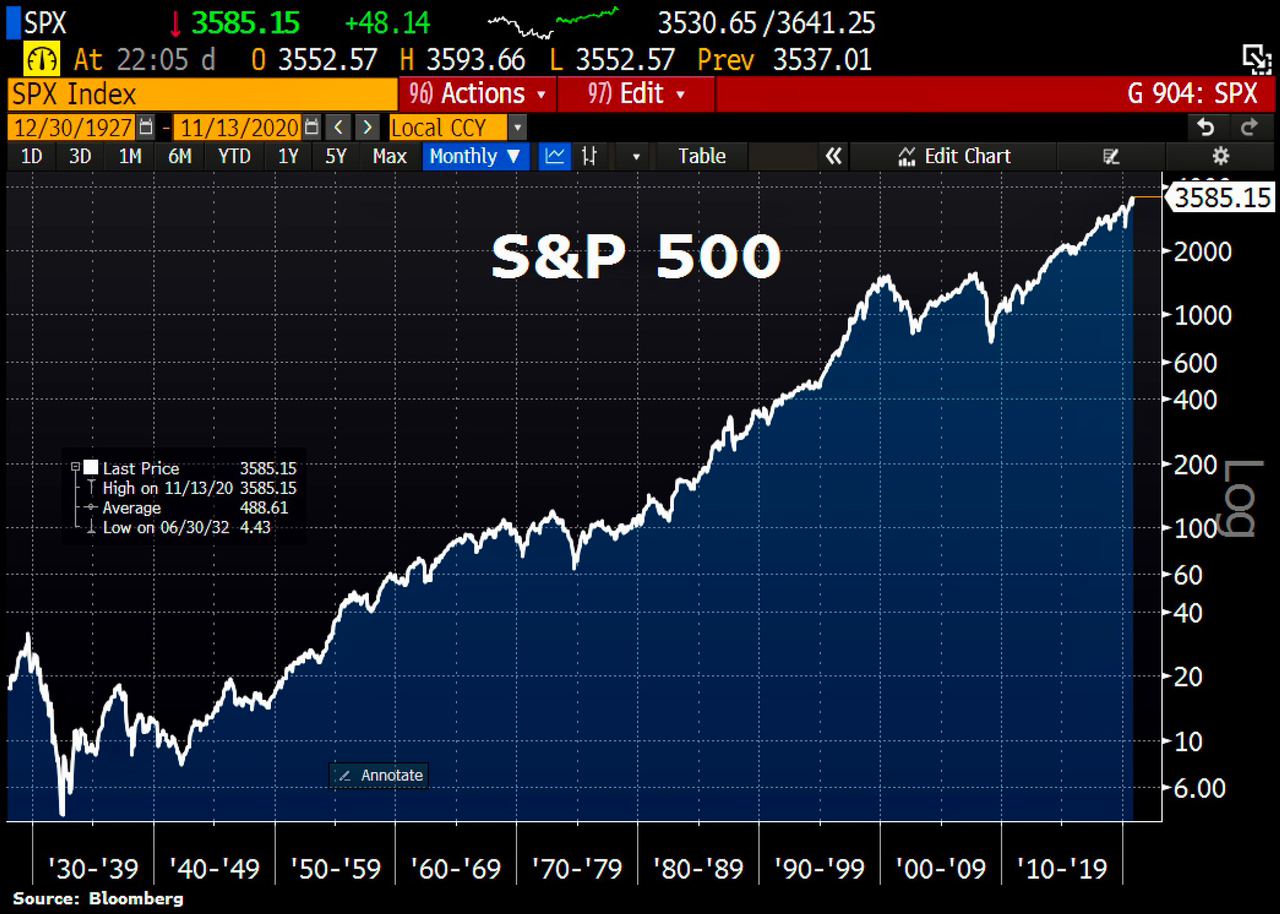 S&P 500. Posting 500