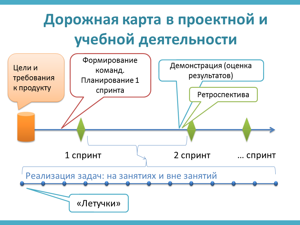 Принципы проектной работы