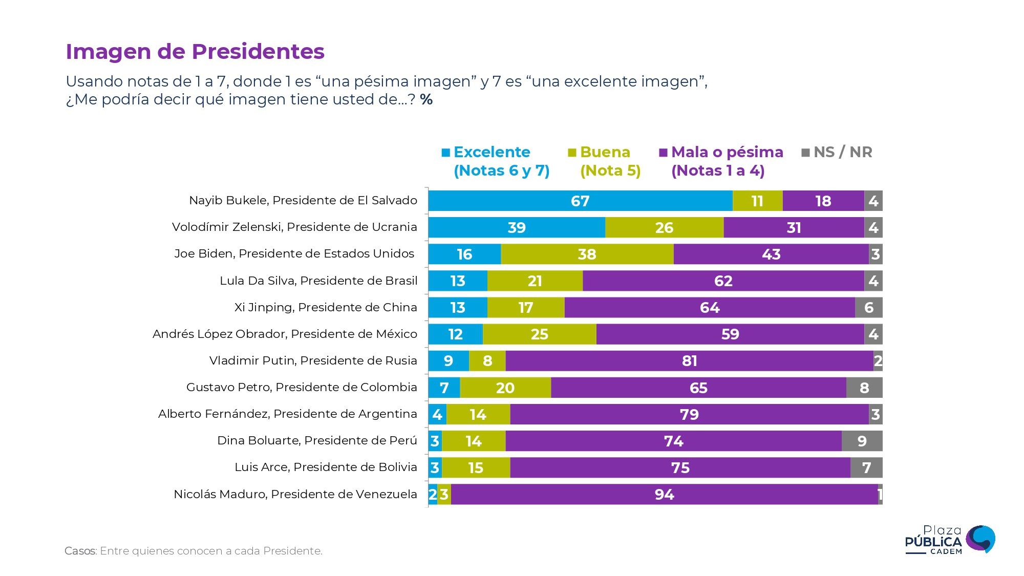 How Nayib Bukele became the most popular leader in the Americas and 