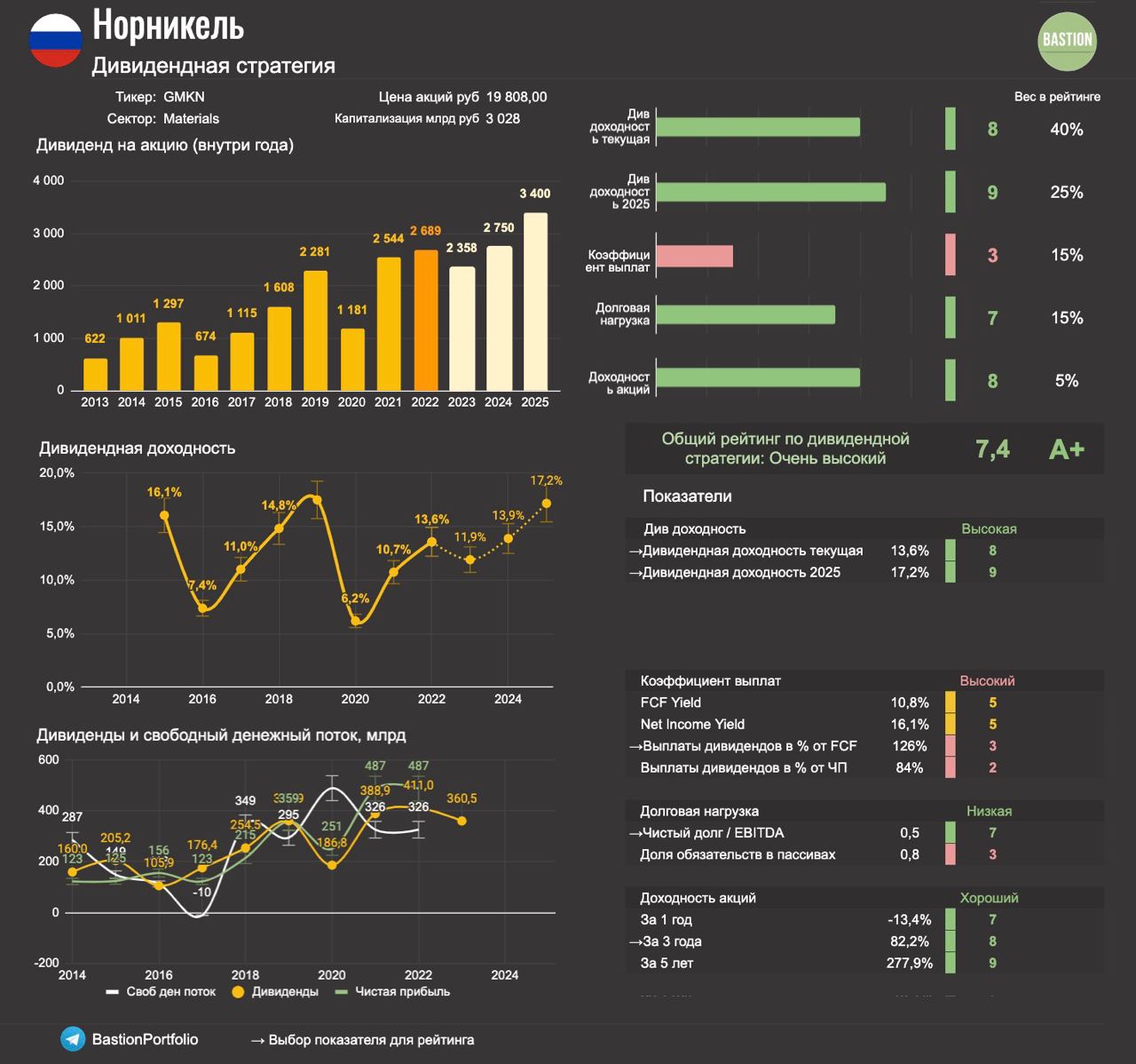 Акции норникель дивиденды в 2024. Стратегия Норникеля. Дивиденды Норникель в 2022 году. Норникель дивиденды 2023. Норникель акции форум.