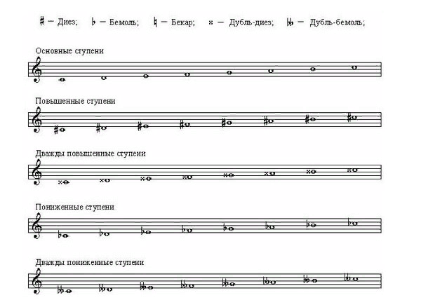 Си бемоль какая. Диезы и бемоли на нотном стане. Фа диез обозначение на нотном стане. Знаки диез и бемоль на нотном стане. Диез бемоль Бекар.
