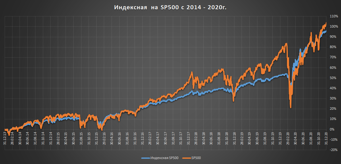 Компании s p 500