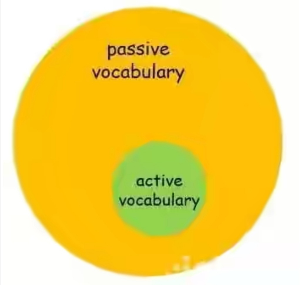 Active vocabulary words. Active and Passive Vocabulary. Активный вокабуляр. Active Vocabulary. What is Passive and Active Vocabulary.