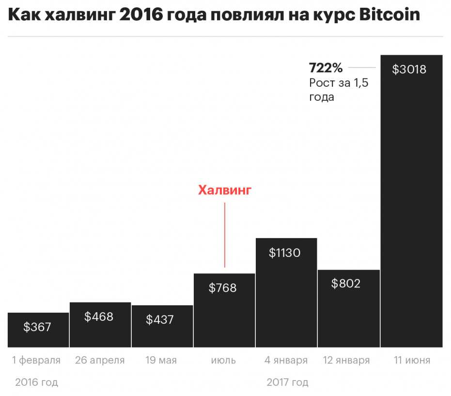 Халвинг биткоина новости. Халвинги биткоина по годам график. Биткоин халвинг. Халвинг биткоина даты. Халвинг биткоина 2016.