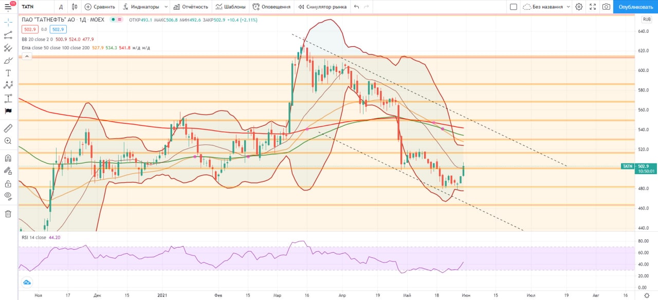 Акции tatn