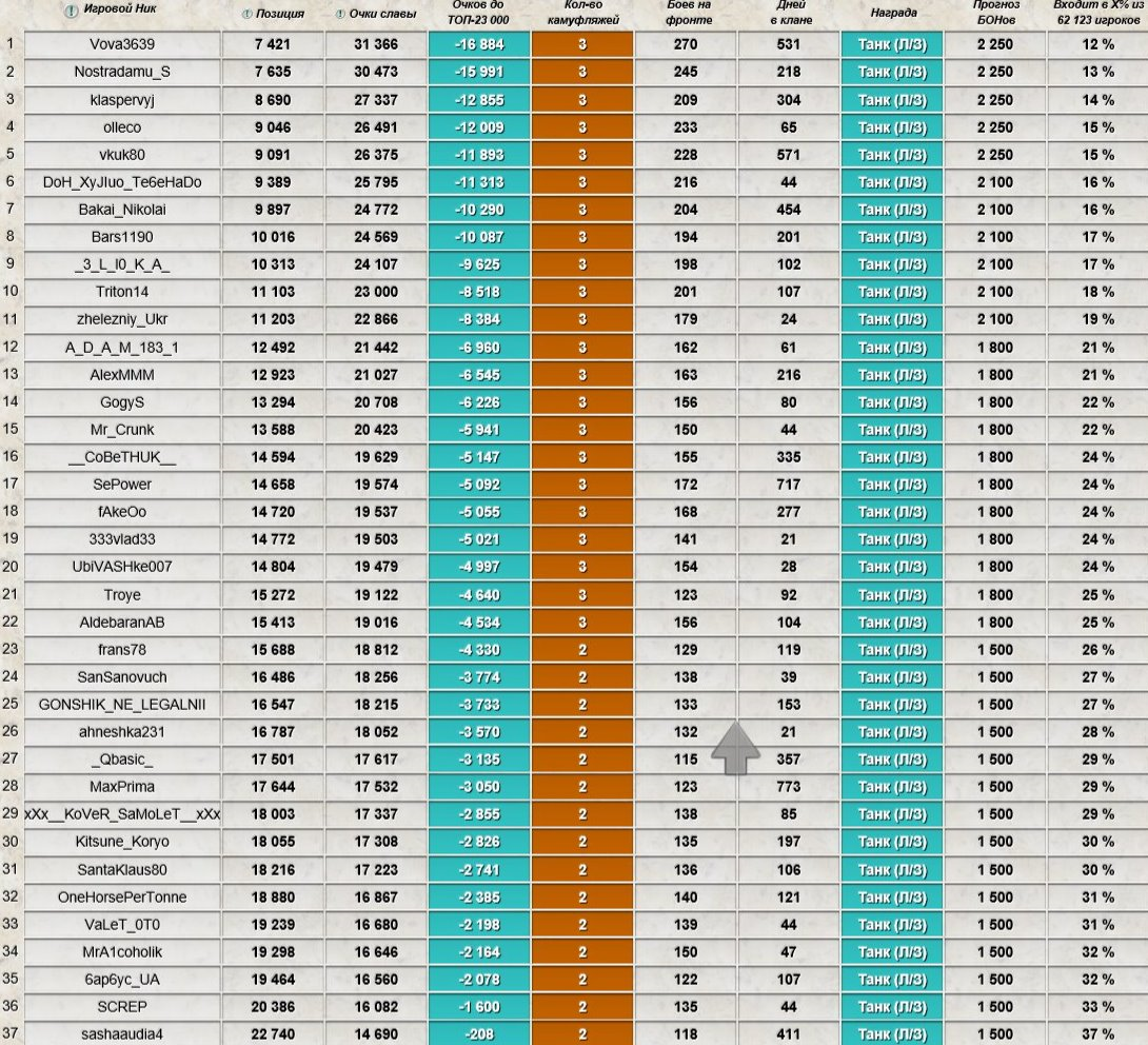 Игровой вызов мир танков таблица. Таблица опыта. Вот таблица. Таблица опыта танки. Таблица опыта ла2 интерлюд.