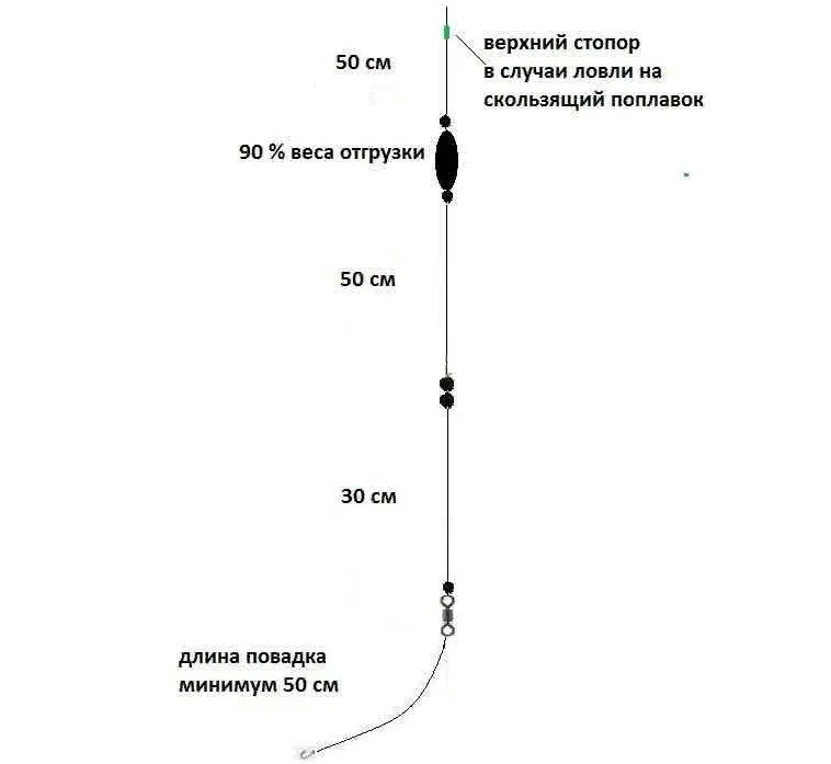Толщина лески на карася на поплавочную удочку. Оснастка поплавочной удочки на течении схема. Схема оснастки поплавочной удочки. Схема поплавочной снасти для течения. Поплавочная оснастка огруженная для течения.