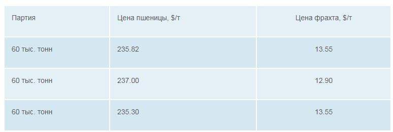 Очередной тендер GASC поднял цену на российскую пшеницу в Новороссийске