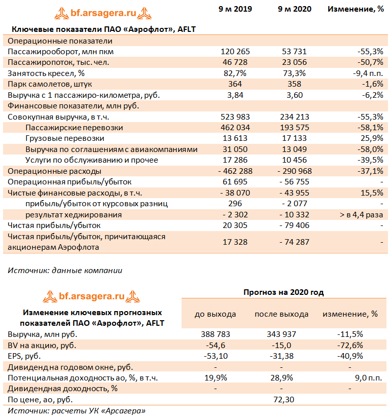 Собственный капитал пао. Аэрофлот финансовая отчетность. Финансовые отчеты Аэрофлота. Отчеты компании Аэрофлот. Аэрофлот финансовая отчетность 2021.