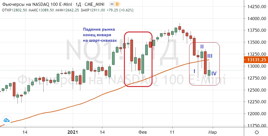 Волатильность фьючерсов и опционов. Индекс nasdaq 100. Фьючерс насдак 100. Индексный провайдер msci. Nasdaq-100.