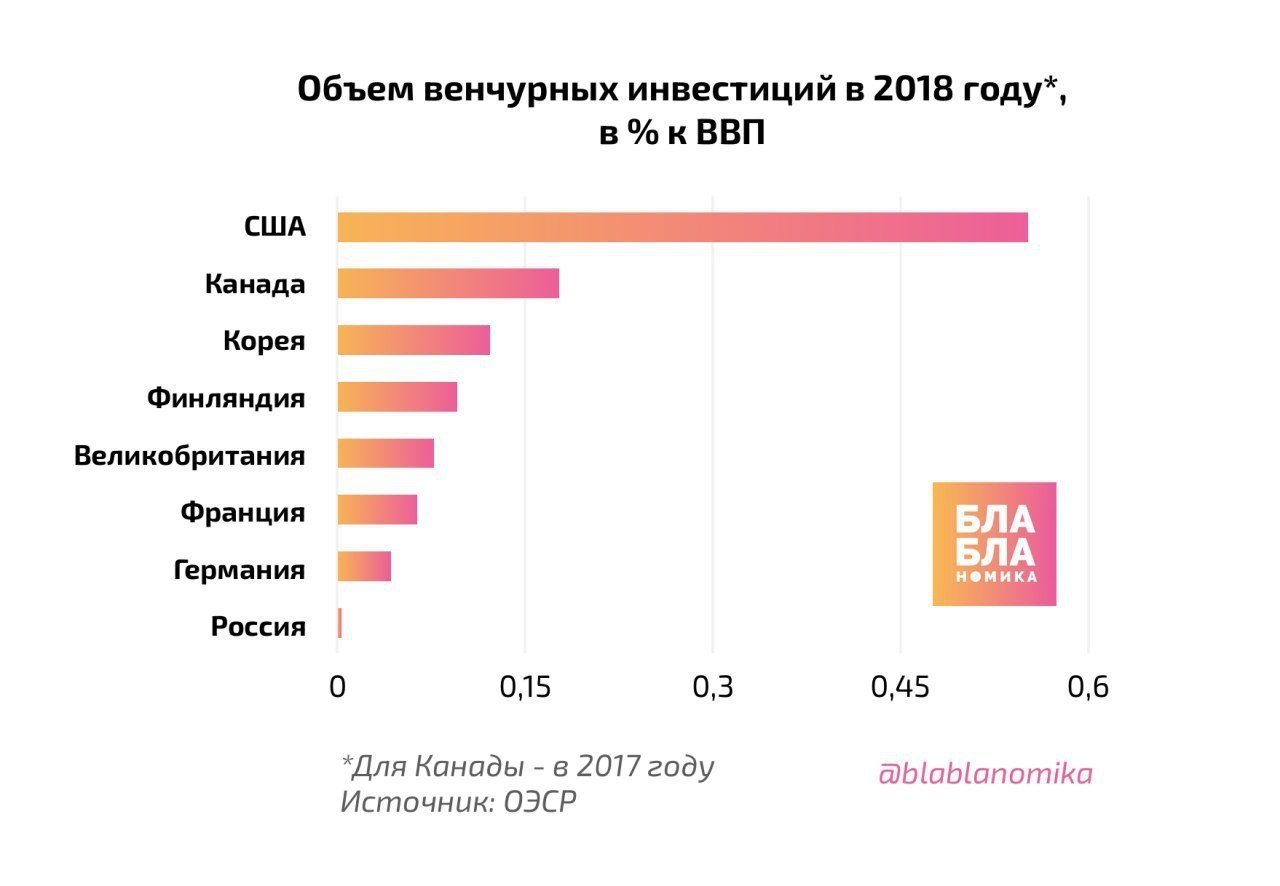 Список российских инвесторов