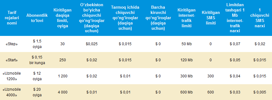 Узмобайл тарифы в Узбекистане. Узмобайл оператор. Узмобайл тарифы.