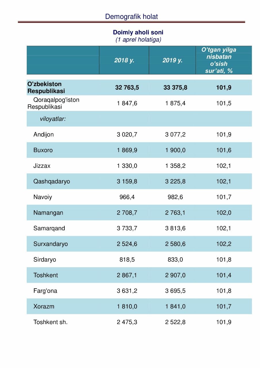 Узбекистон ахолиси. Тошкент вилояти ахолиси сони. Самарканд вилояти ахолиси сони 2020. Наманган ахолиси сони. Андижан ахолиси сони.