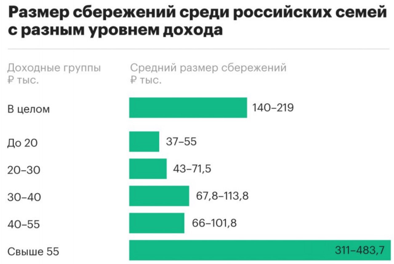 Рост денежных сбережений. Средние накопления россиян. Средний размер накоплений россиянина. Сбережения россиян.