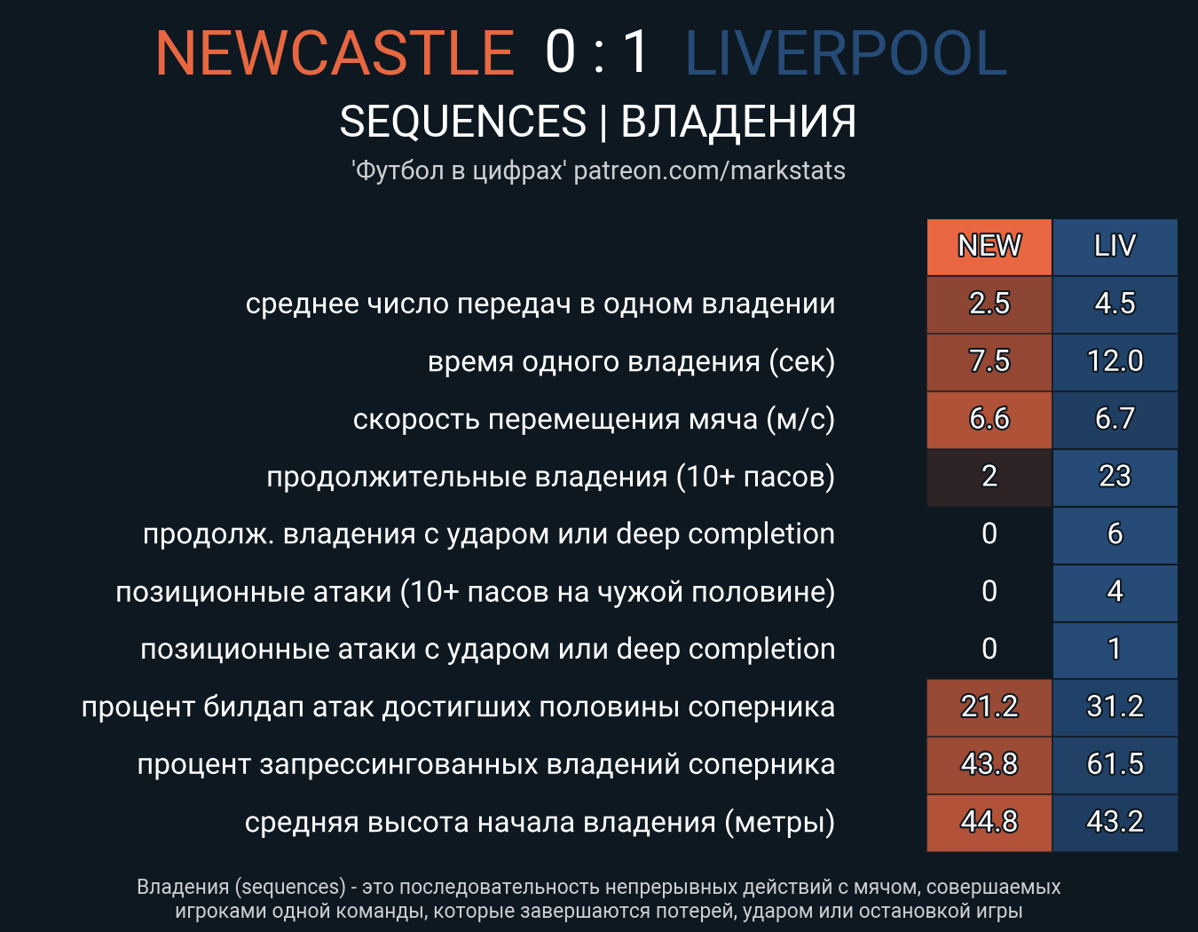 Ньюкасл - Ливерпуль. Статистика - ФК Ливерпуль | Сайт русскоязычных  болельщиков