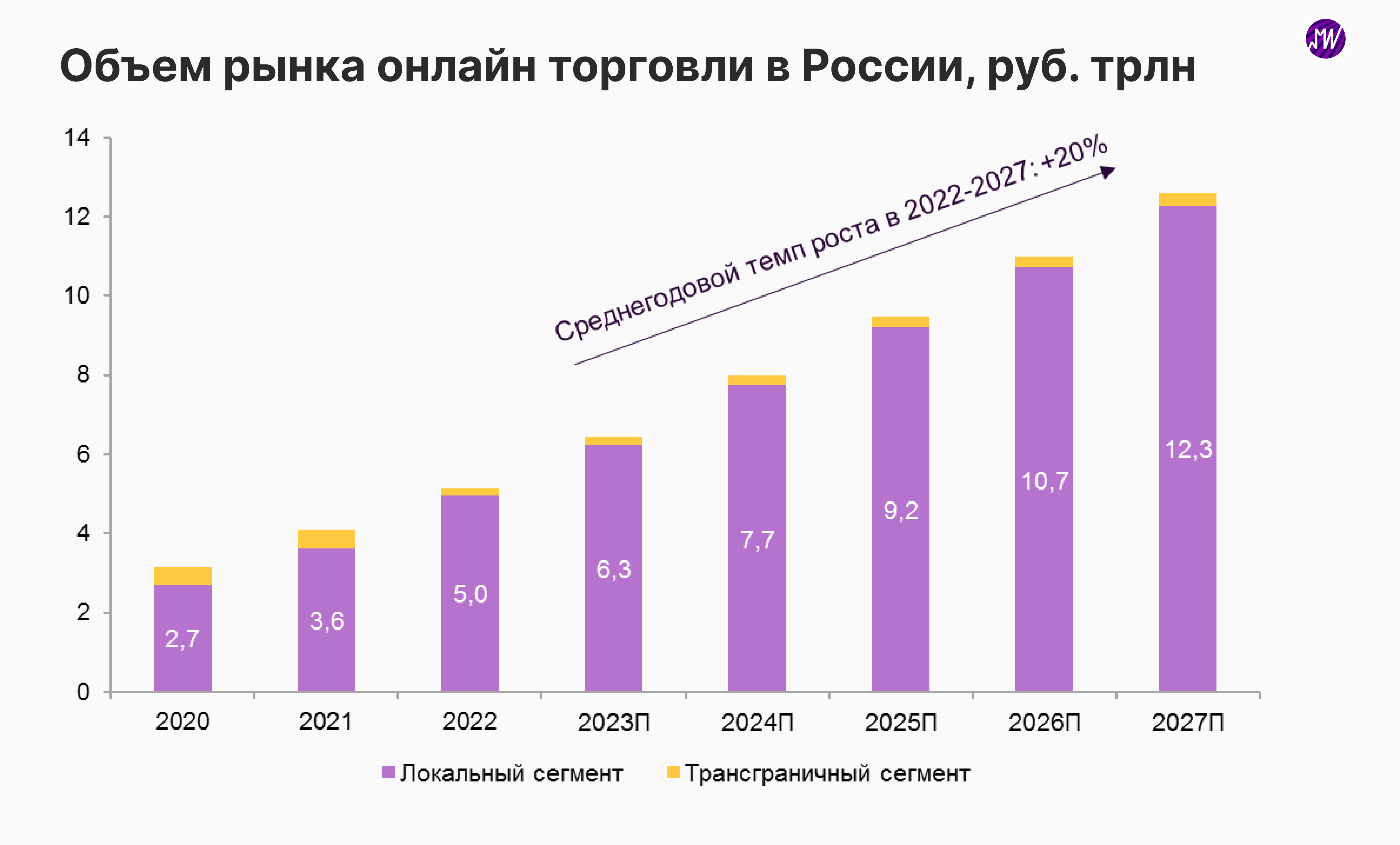 Прогнозы рынка на 2023. Рыночные тенденции 2023. Темпы роста экономики Германии. Высокий темп роста рынка в экономике. Продуктовый ретейл Екатеринбург статистика 2023.