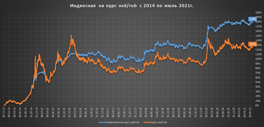 Мировой курс. Средний курс доллара 2016.