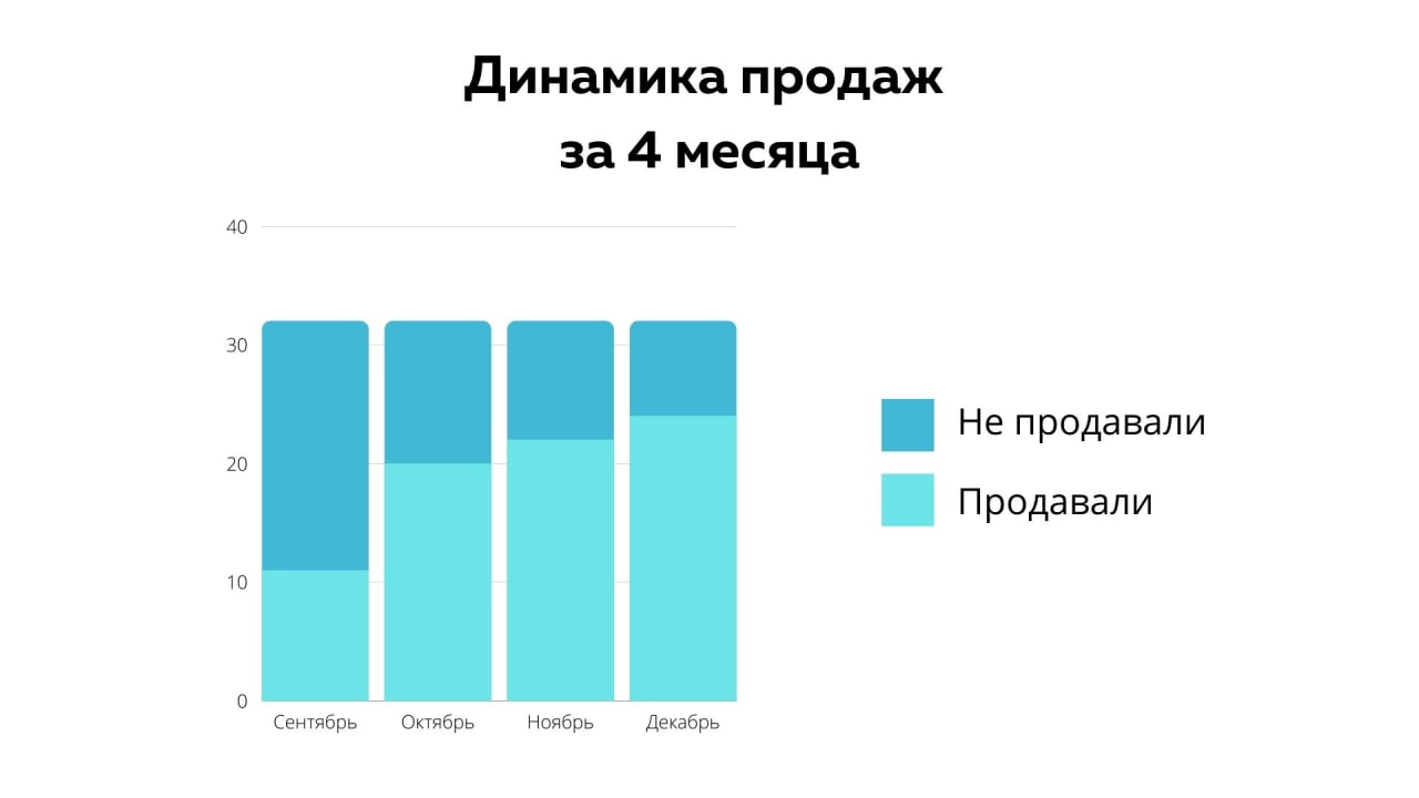 Практика продаж