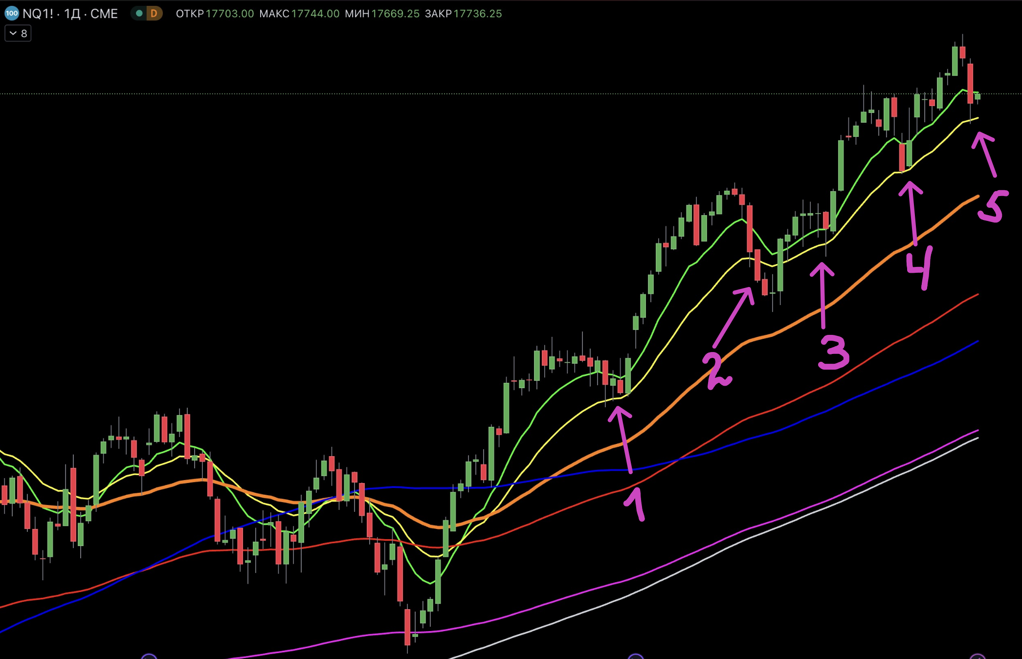 Анализ 14 февраля 2024 – Telegraph