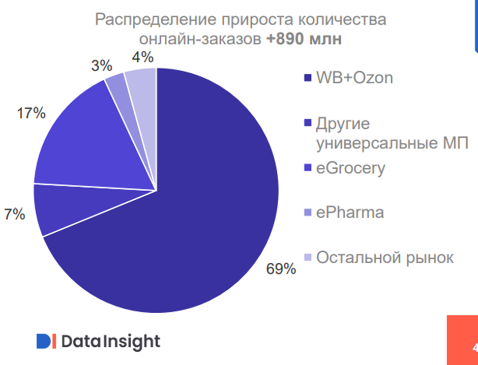Российский рынок "электронной коммерции"