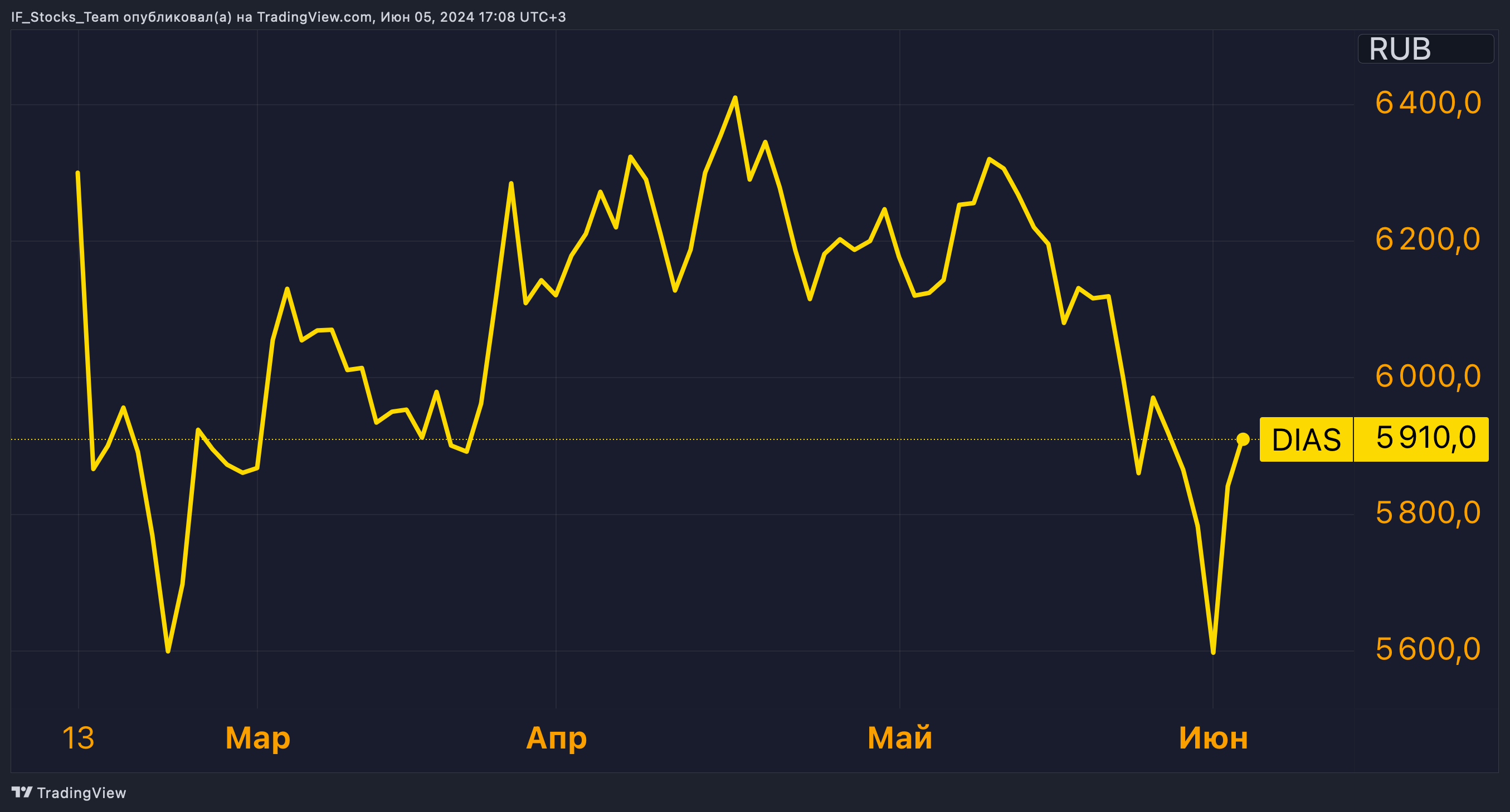 Летний дивсезон на пороге. Куда потратить выплаты?