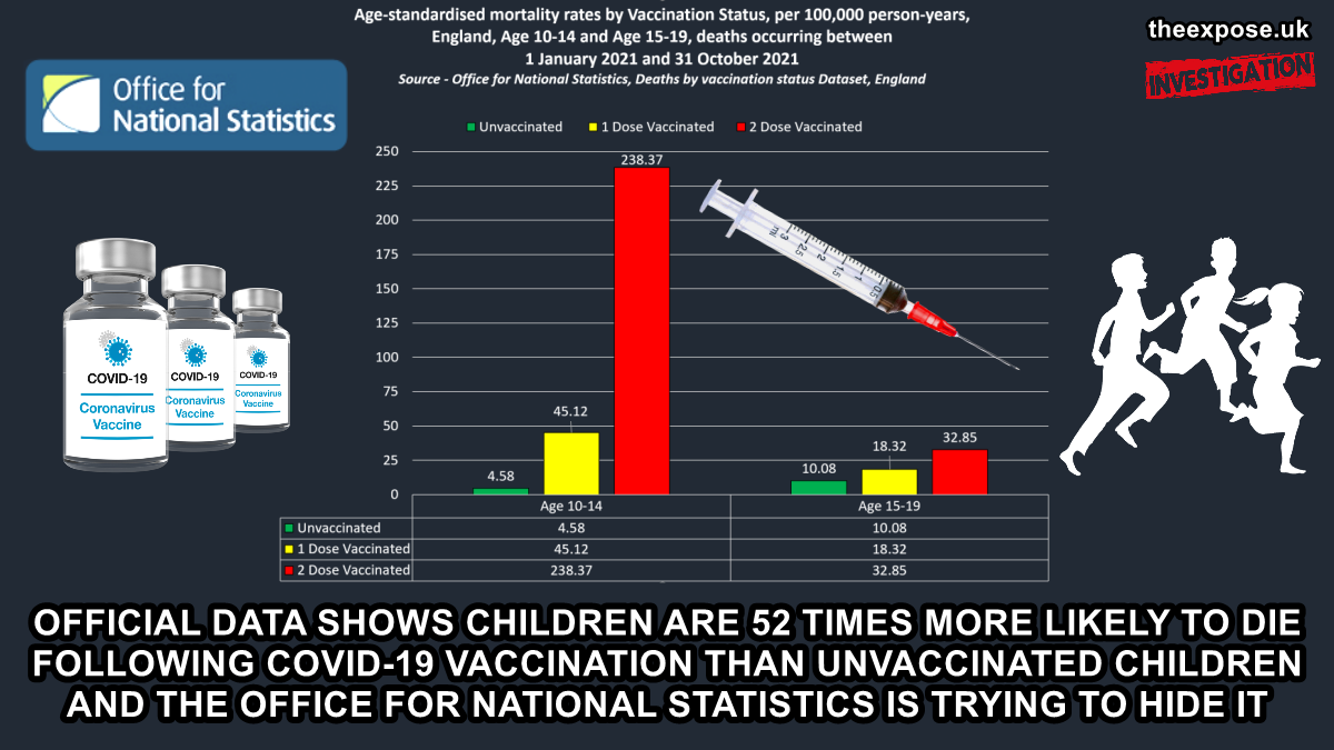 Ηνωμένο Βασίλειο : Τα Επίσημα Στοιχεία Δείχνουν ότι τα Παιδιά έχουν έως και 52 Φορές Περισσότερες Πιθανότητες να Πεθάνουν Μετά τον εμβολιασμό Covid-19 από τα Μη Εμβολιασμένα παιδιά και η Βρεττανική Στατιστική Υπηρεσία (ONS) Προσπαθεί να το Αποκρύψει.
