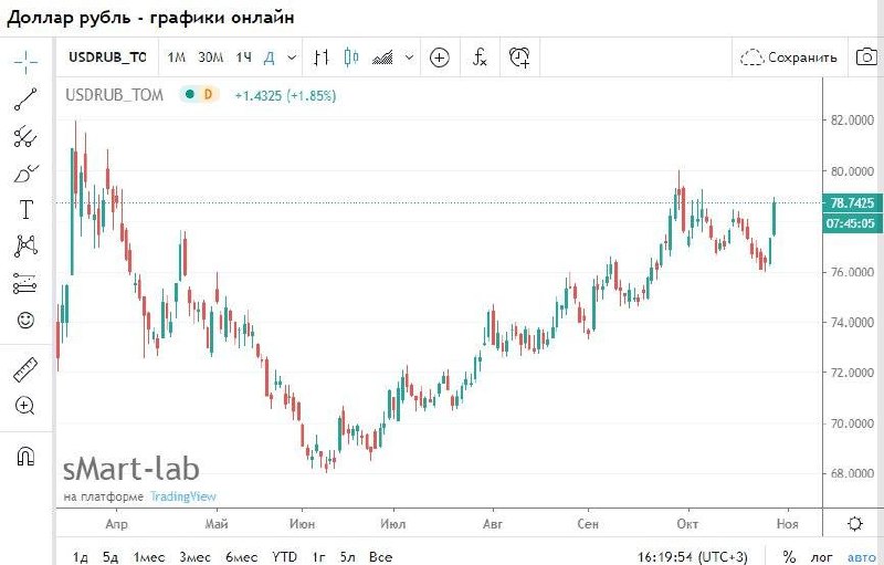 Смартлаб все блоги. График доллар рубль. Смартлаб доллар рубль. Рубль доллар смарт Лаб.